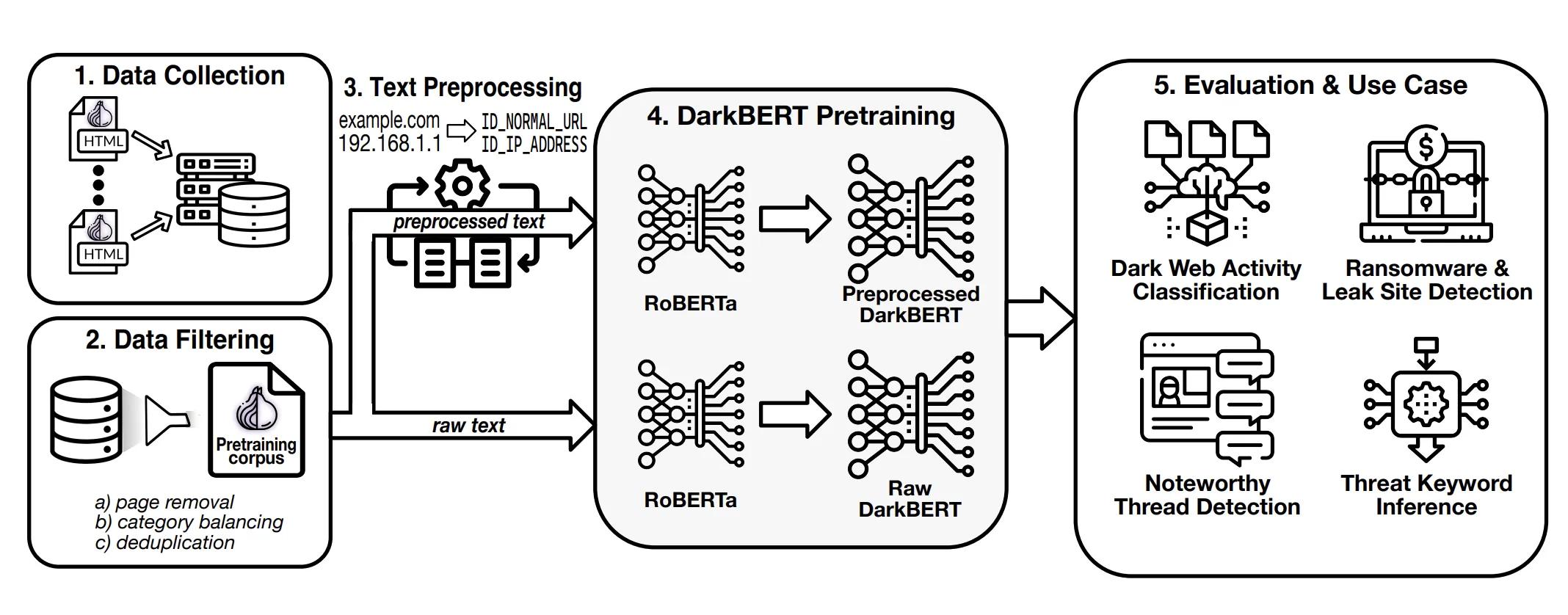 DarkBert operation example