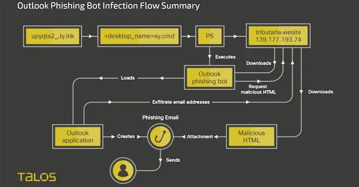 harabot infection flow summary