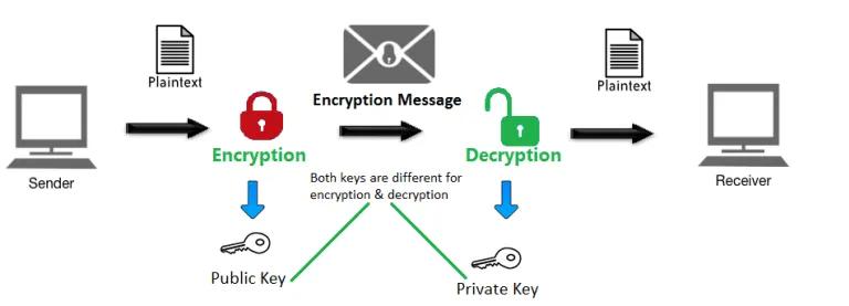  PGP message encryption and decryption example